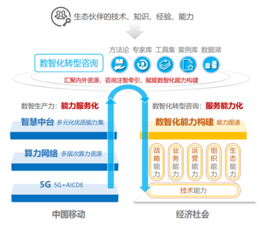 把握數(shù)字經(jīng)濟(jì)大勢(shì)，賦能千行百業(yè)數(shù)智化轉(zhuǎn)型——中移數(shù)智楊勁談網(wǎng)絡(luò)技術(shù)咨詢的實(shí)踐與思考