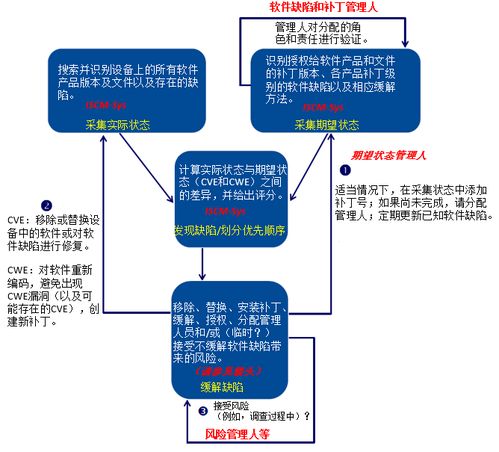 自動(dòng)化安全控制評估 軟件漏洞管理與網(wǎng)絡(luò)信息安全軟件開發(fā)的關(guān)鍵整合